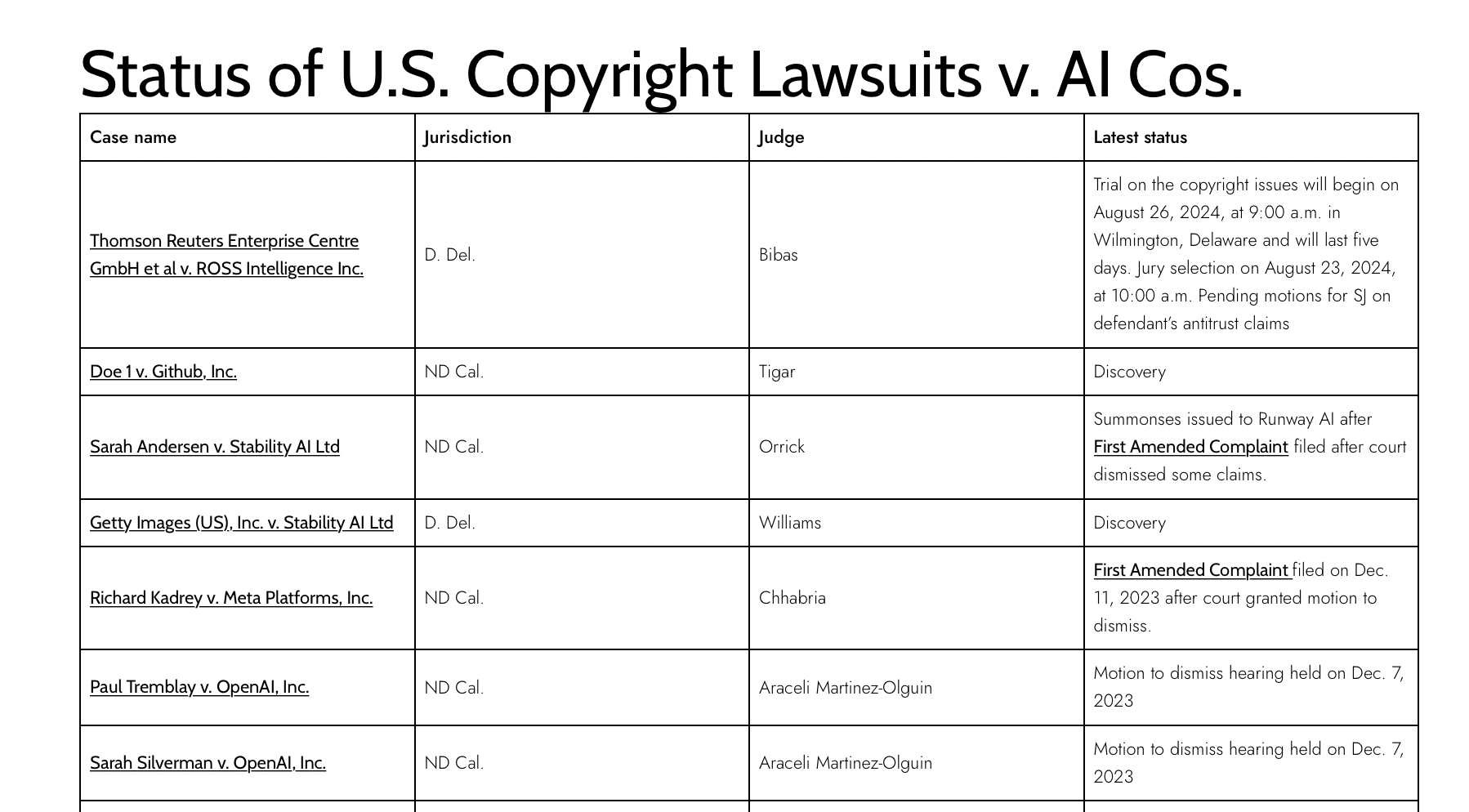 Status of all copyright lawsuits v. AI