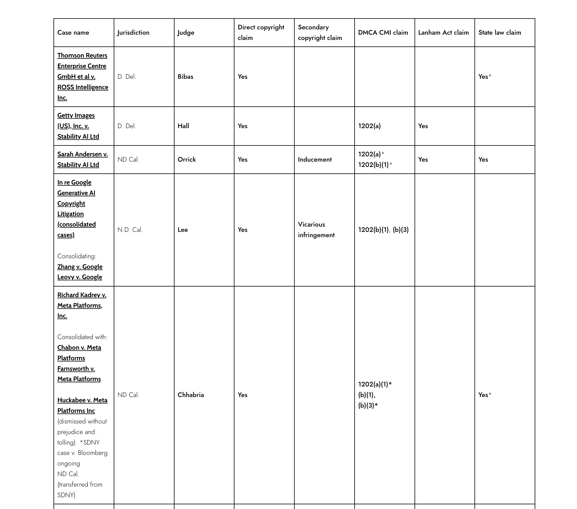 Master chart of copyright, DMCA and other claims in suits v. AI