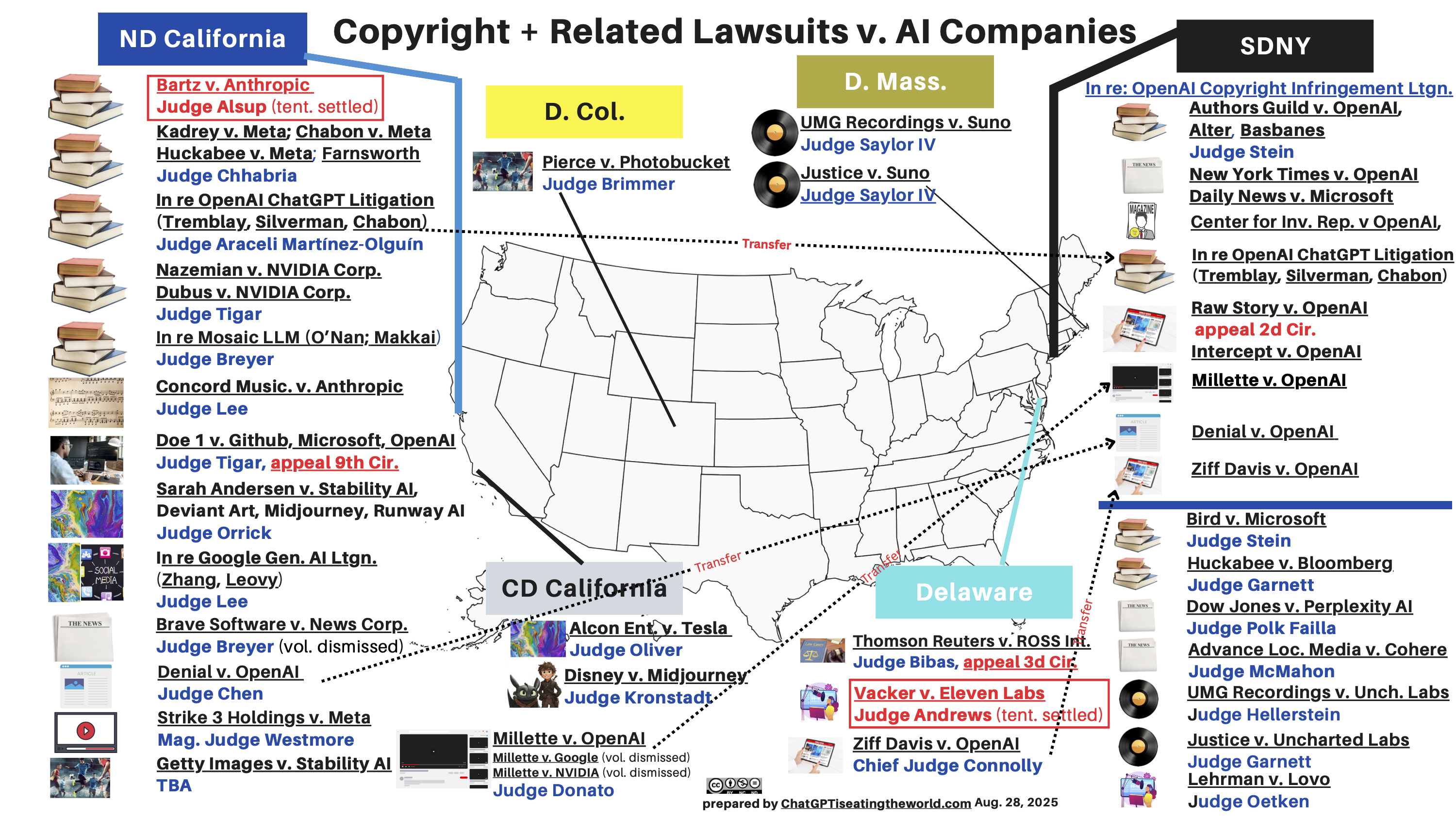 Latest Map of copyright suits v. AI companies. 2 cases tentatively settle. (Aug. 27, 2025).