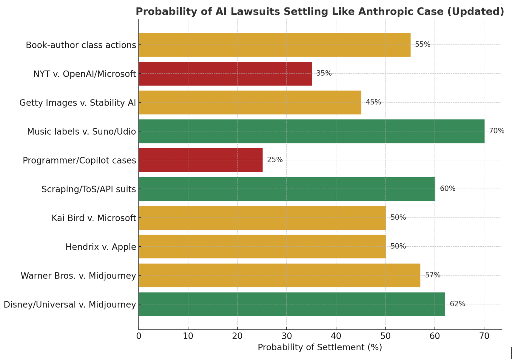 Anthropic settles copyright suit for $1.5B. Who’s next?