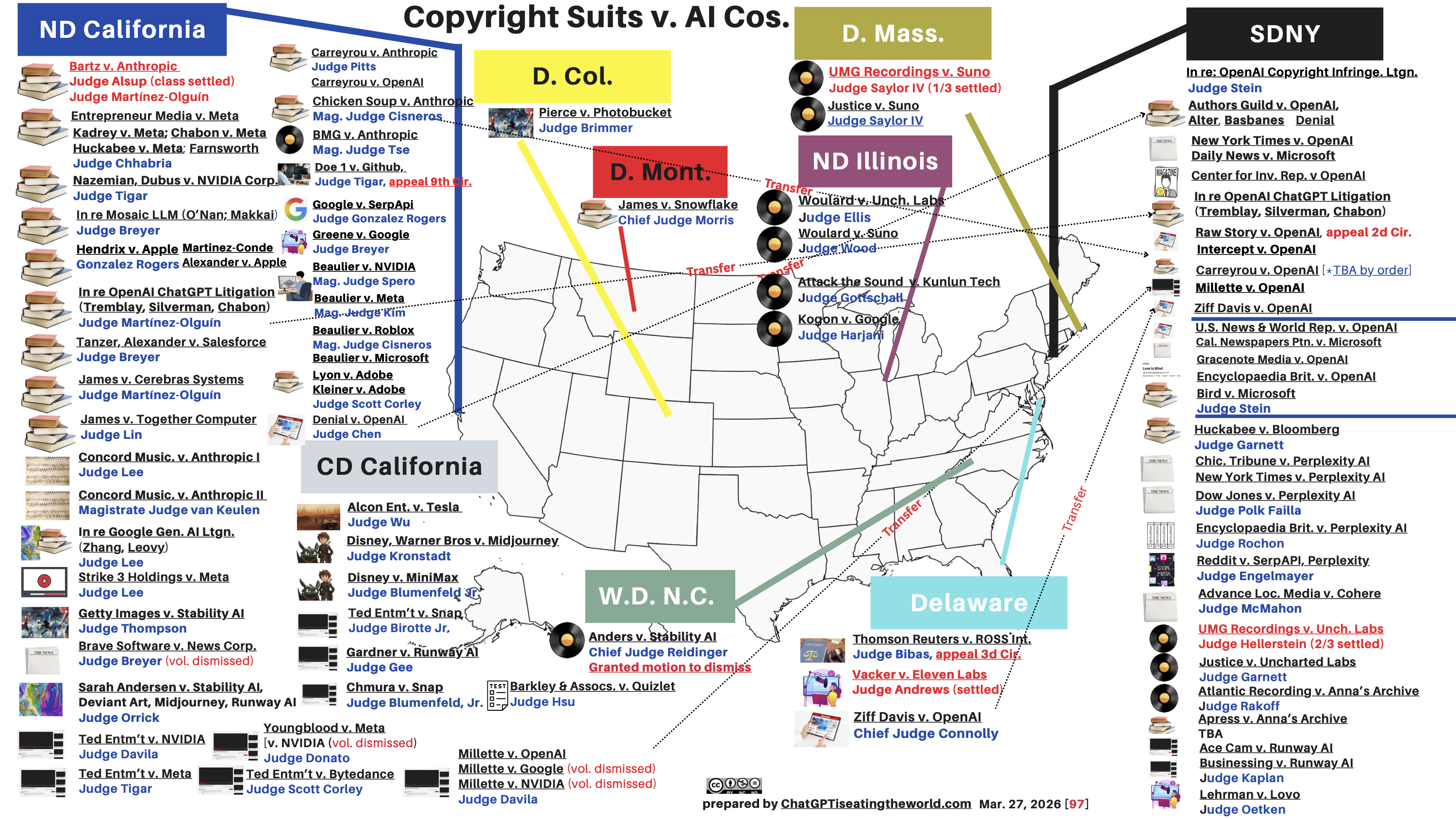 Latest U.S. Map of Copyright Suits v. AI companies (Mar. 27, 2027) Total = 97