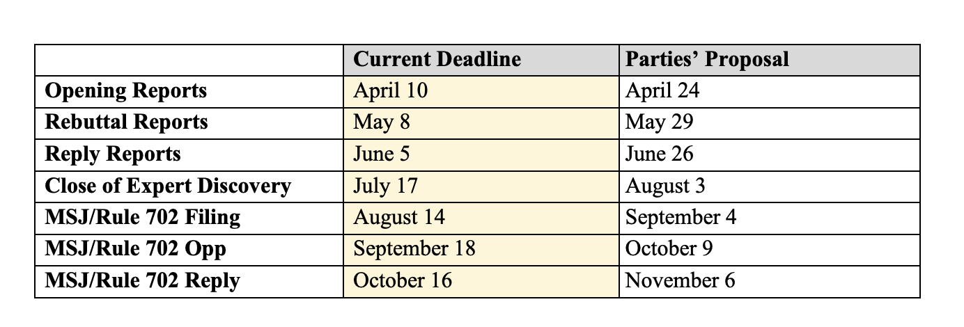 Parties ask for 3 week extension in OpenAI MDL Litigation. Summary Judgment briefing completed by Nov. 6, 2026