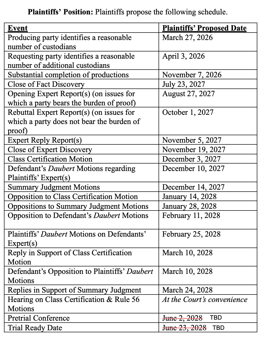 Judge Breyer adopts Plaintiffs’ schedule in Salesforce Copyright Litigation. Summary judgment briefing won’t be completed until Mar. 24, 2028. Class certification briefing by Mar. 10, 2028