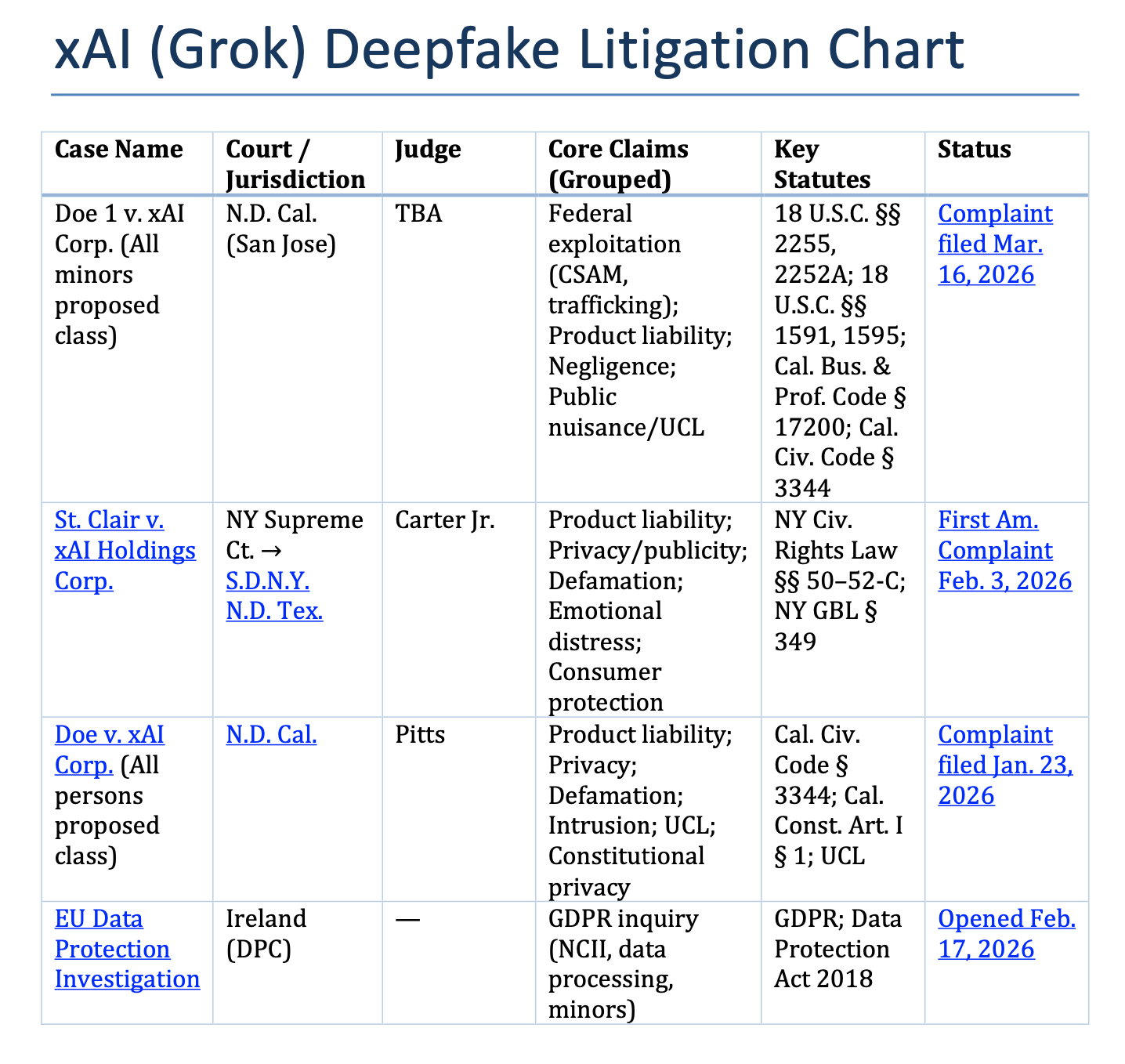 Elon Musk’s xAI sued again. New suit filed by Jane Doe teens for alleged CSAM & sexually explicit AI generated images of them.