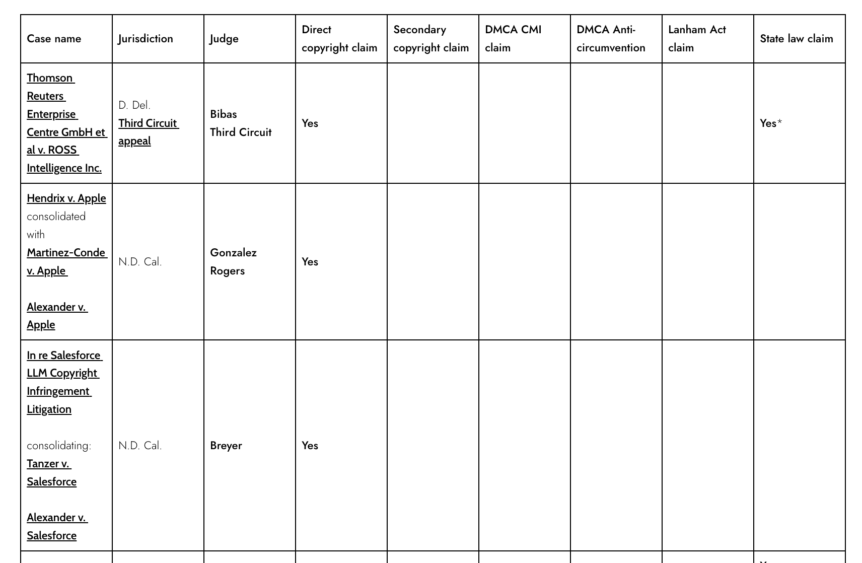 Updated Master chart of copyright, DMCA and other claims in suits v. AI (Mar. 31, 2026)