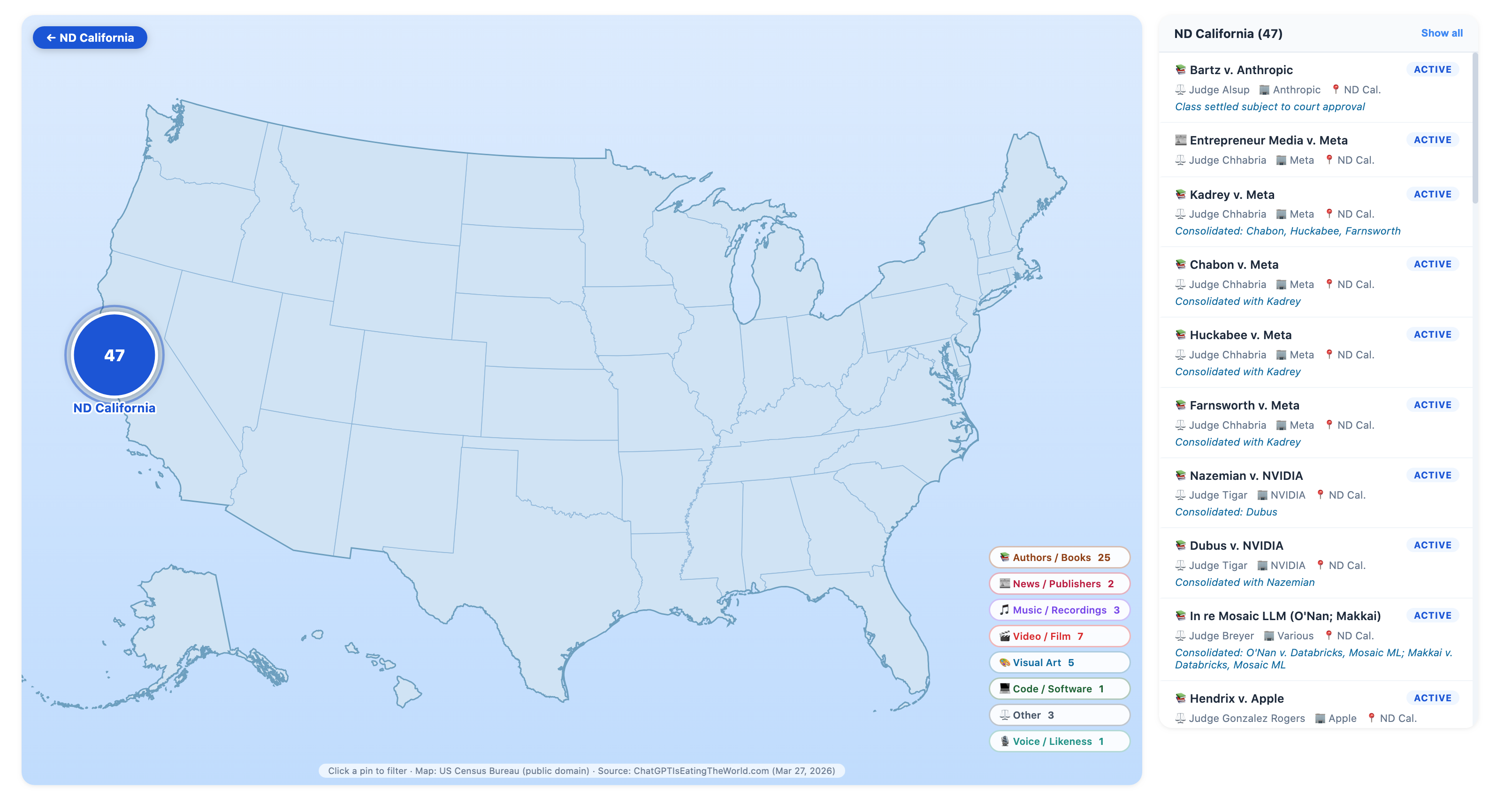 The Northern District of California is the epicenter of AI copyright lawsuits, 47 and counting