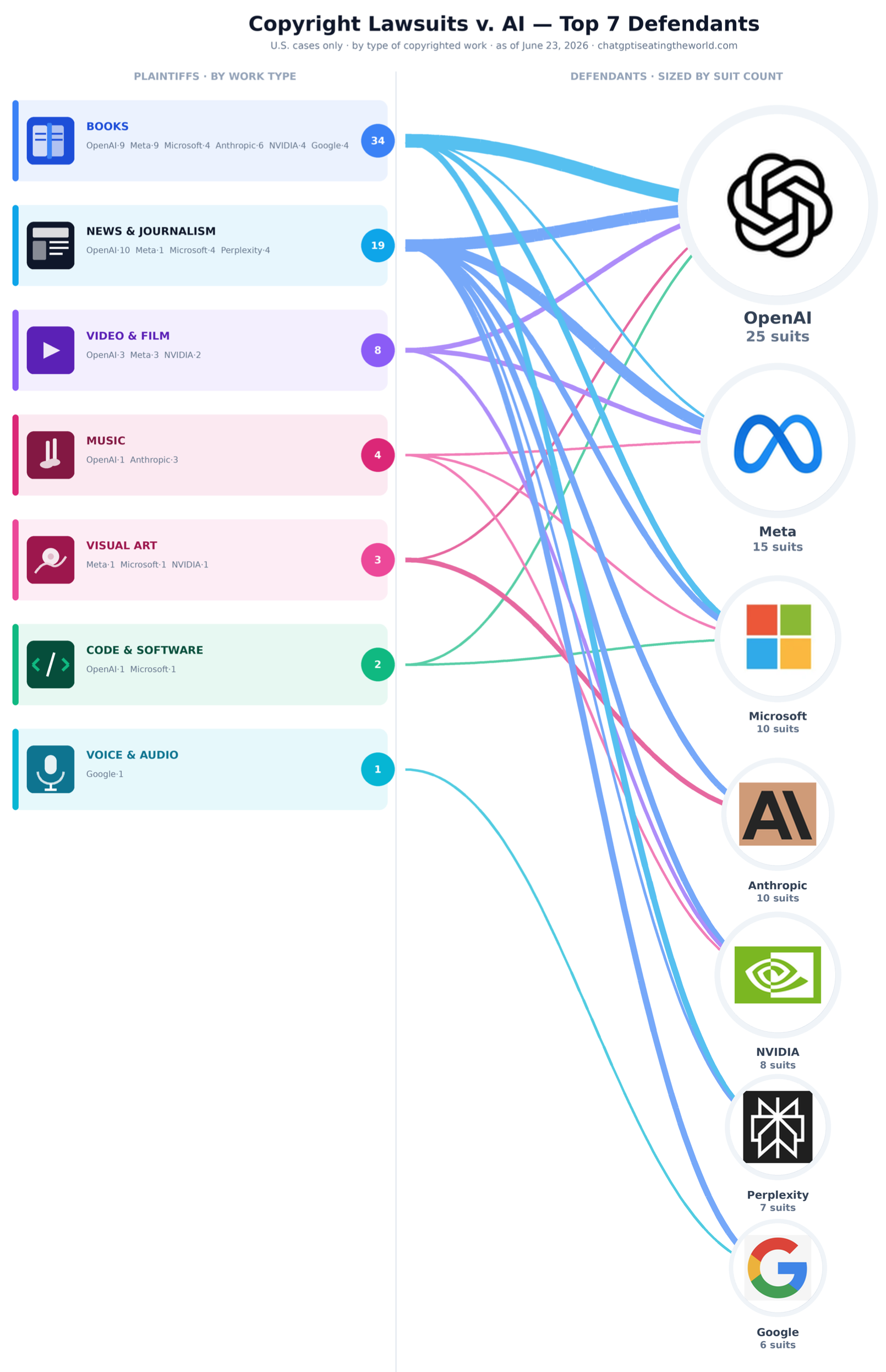 Which AI companies face the most AI lawsuits?