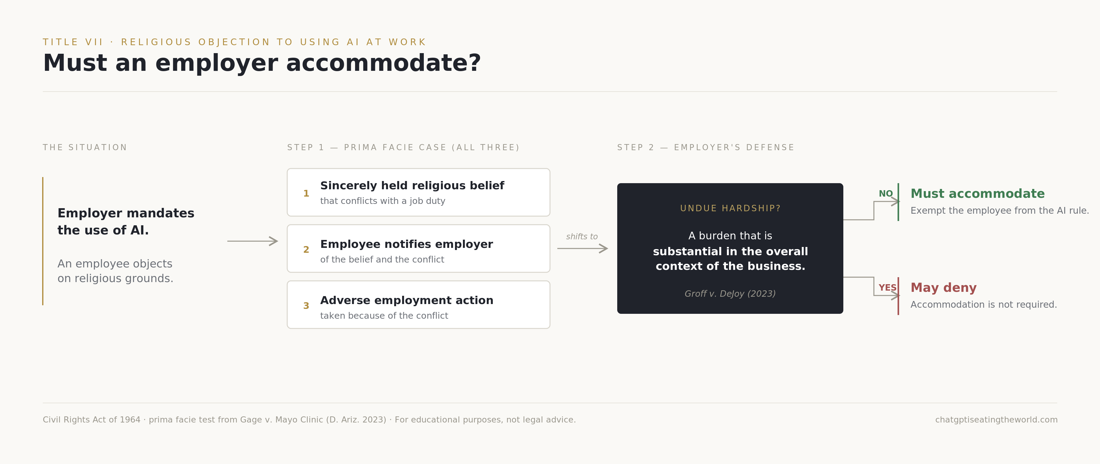 Employees’ religious objection to using AI for work. Must employers accommodate under civil rights law?