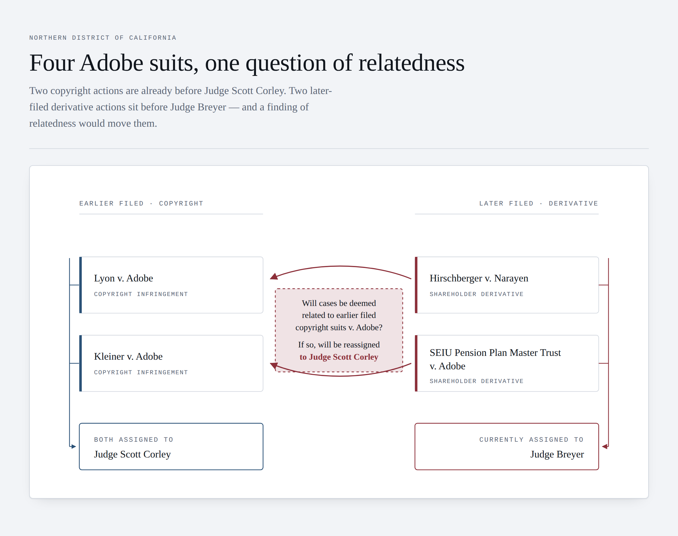 Adobe seeks to relate recently filed securities derivative suits with prior filed copyright class actions before Judge Scott Corley