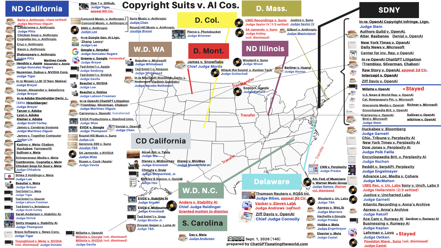 Latest Map of US Copyright Suits v. AI cos. Total = 140.
