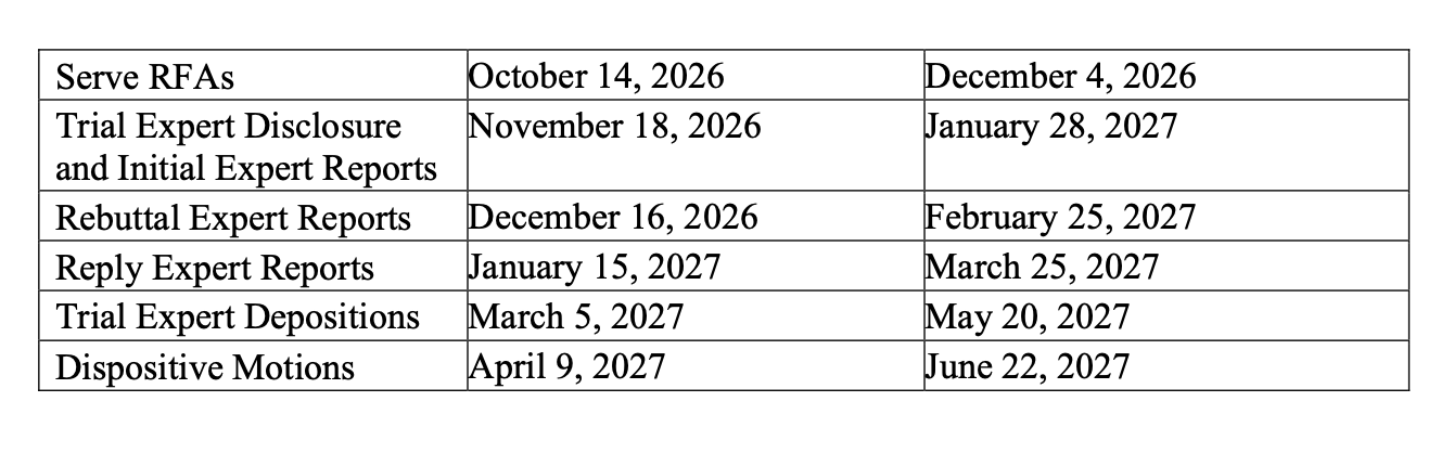 UMG, Sony, Suno ask to amend scheduling order with 2d lawsuit. Dispositive motions pushed back to Jun. 22, 2027